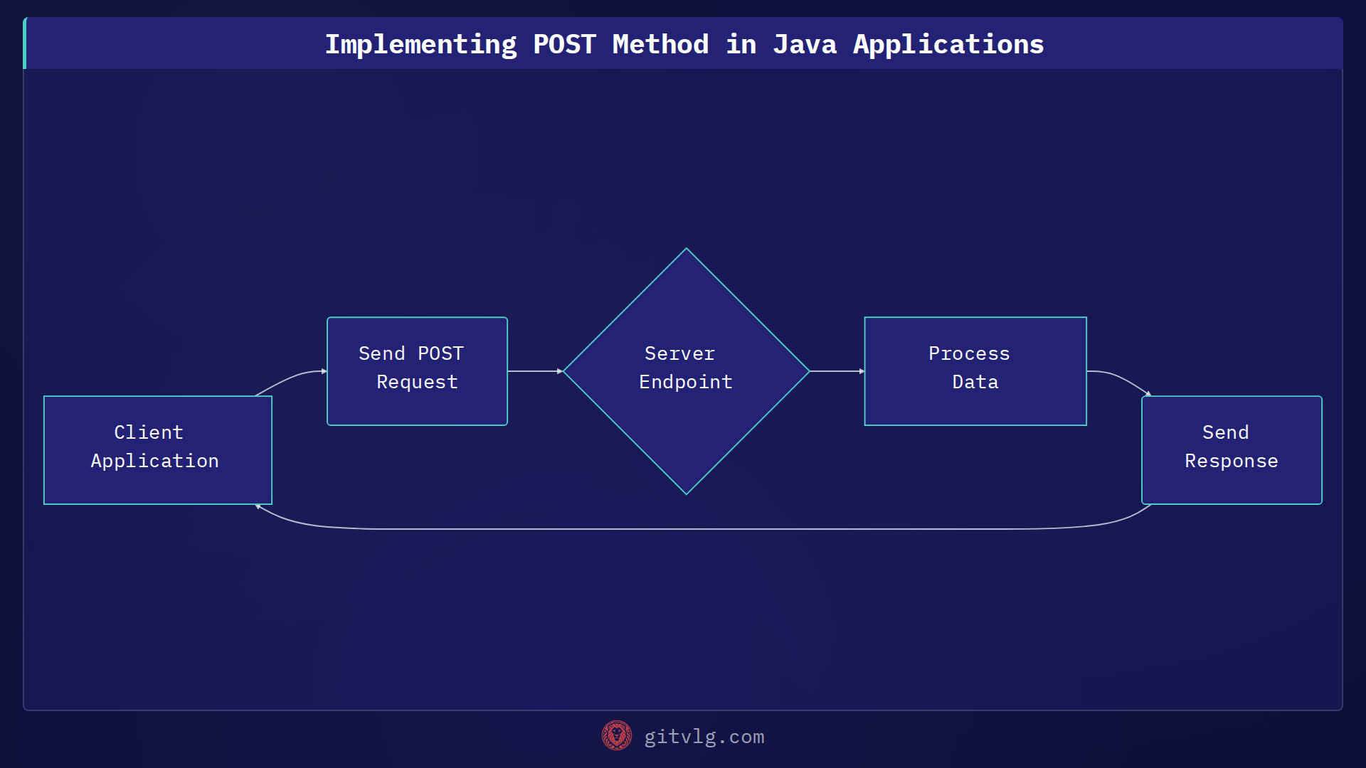 Implementing POST Requests in Java Applications