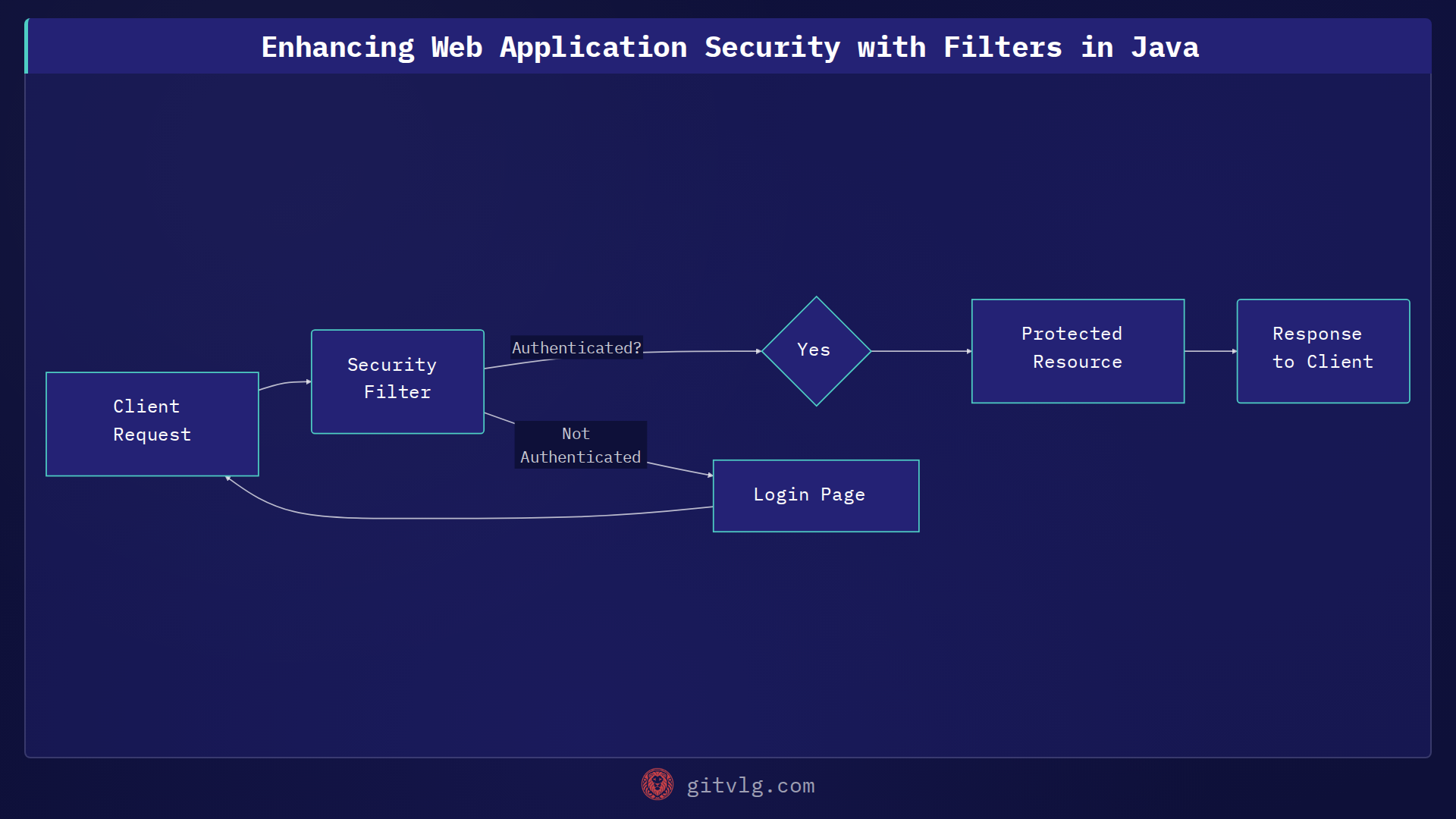 Enhancing Web Application Security with Filters in Java