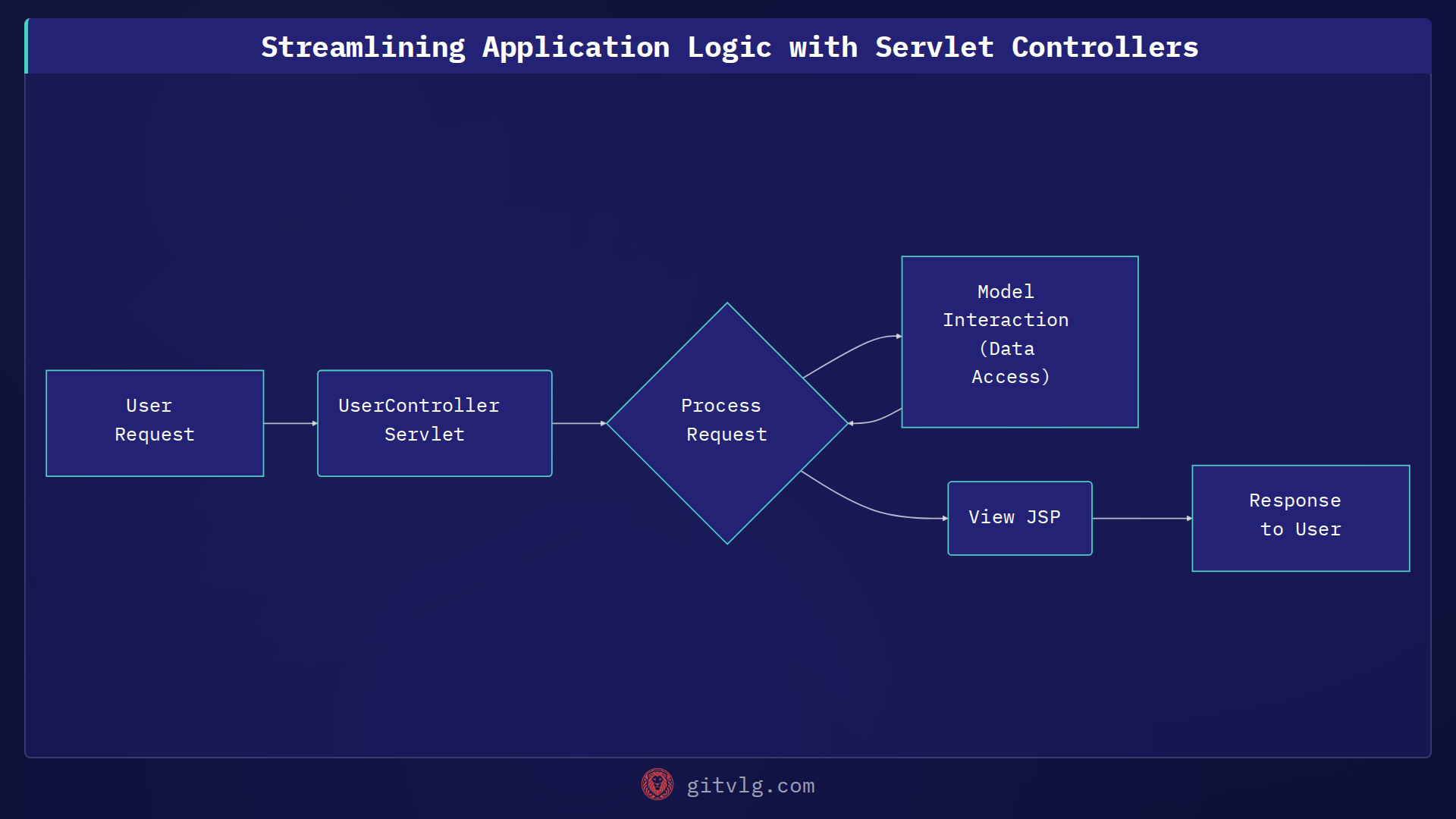 Streamlining Application Logic with Servlet Controllers