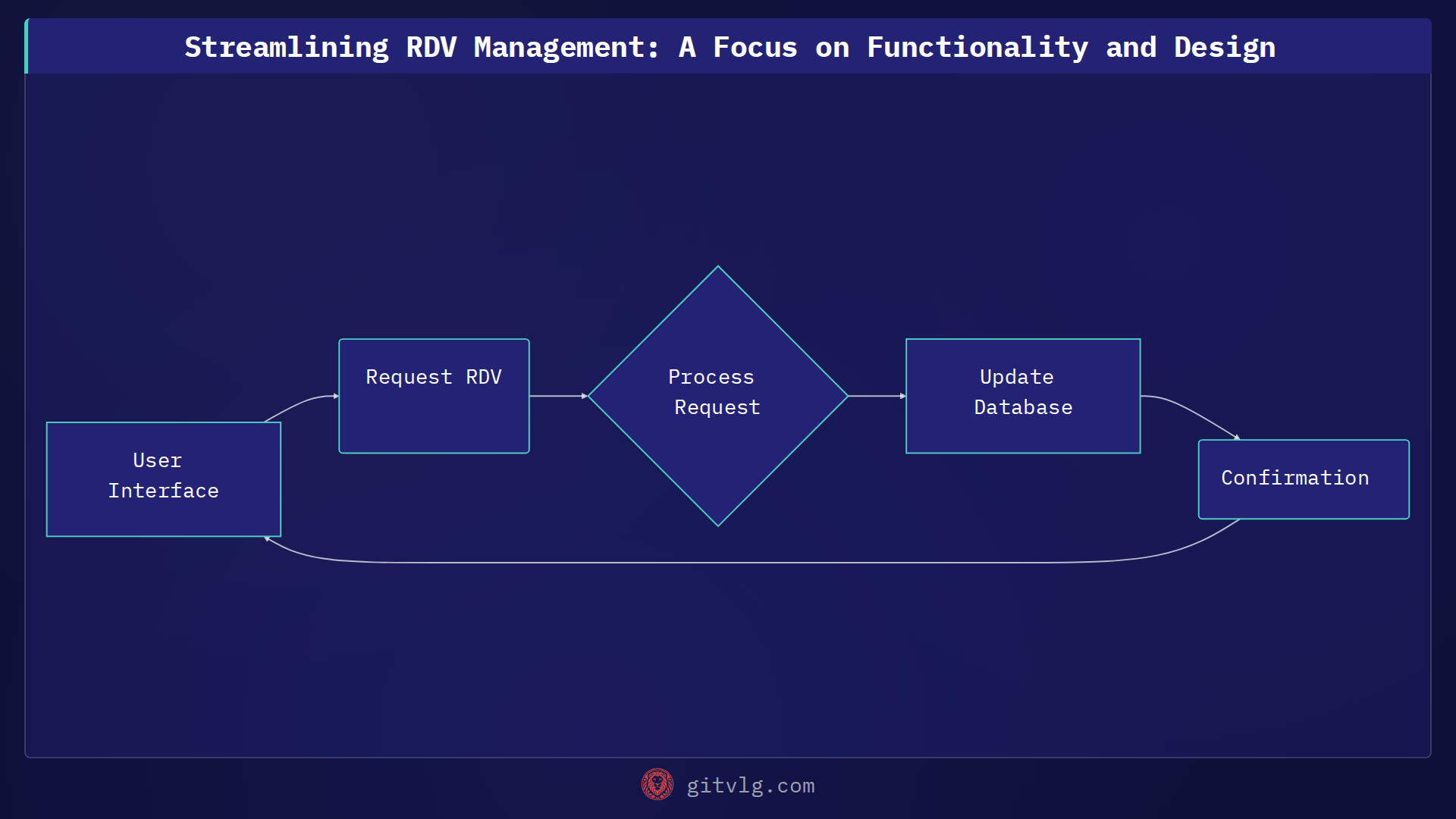 Streamlining RDV Management: A Focus on Functionality and Design