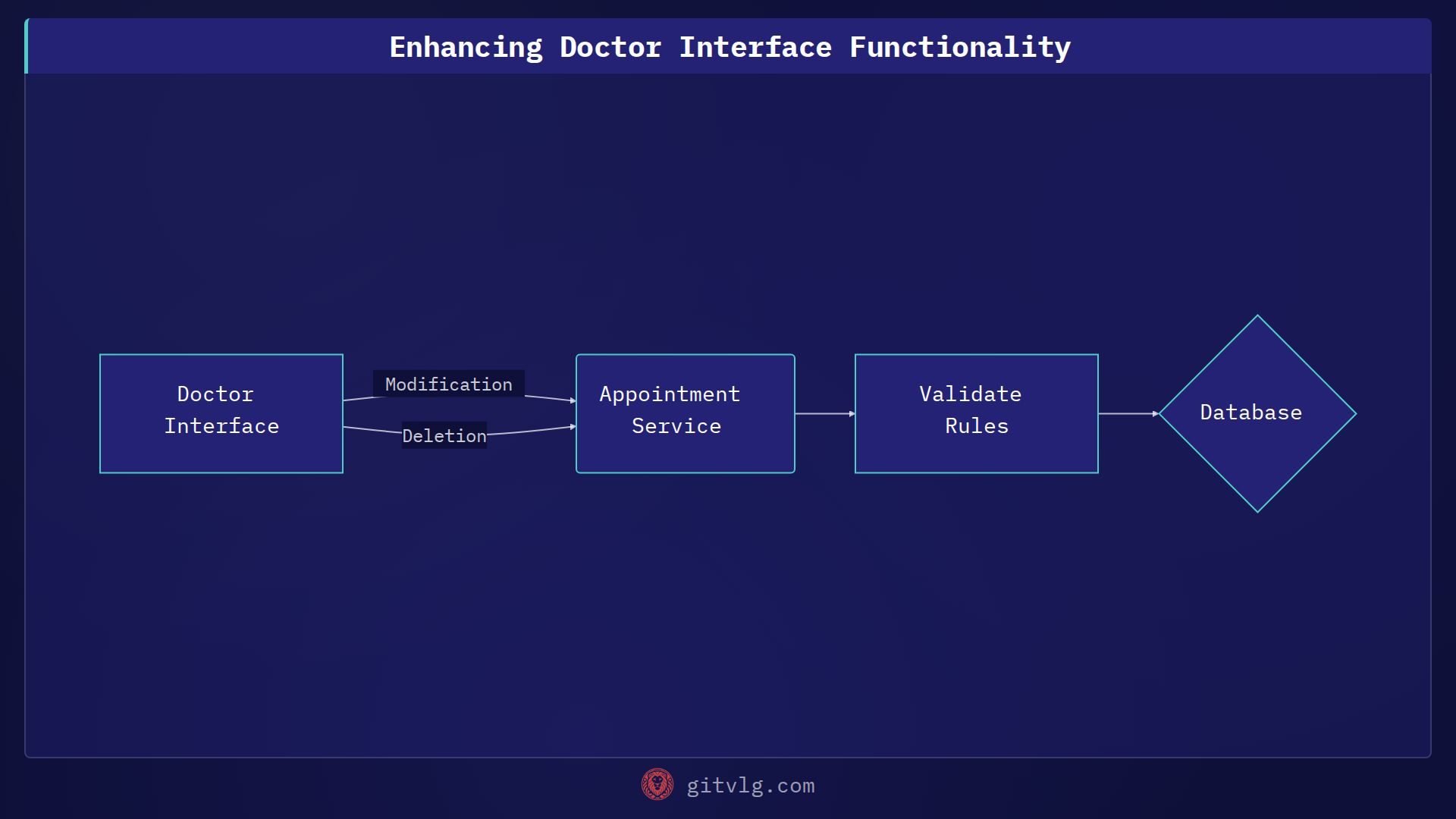 Enhancing Doctor Interface Functionality