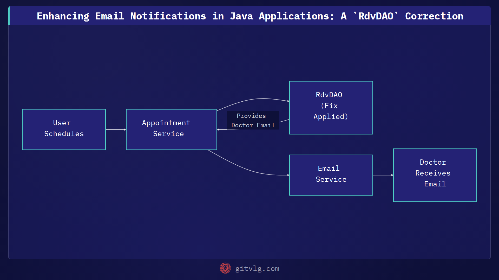 Enhancing Email Notifications in Java Applications: A `RdvDAO` Correction