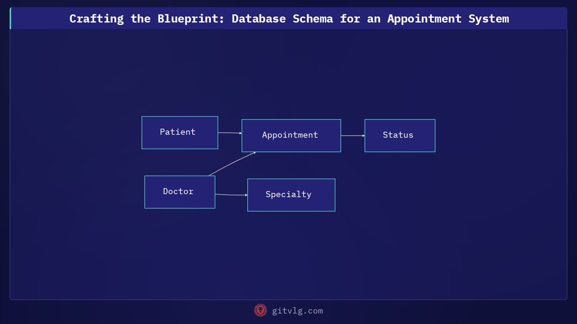 Crafting the Blueprint: Database Schema for an Appointment System