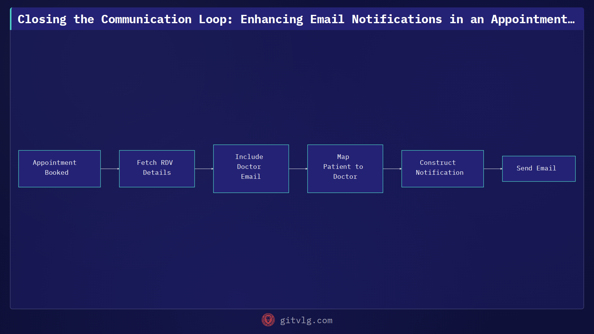 Closing the Communication Loop: Enhancing Email Notifications in an Appointment System
