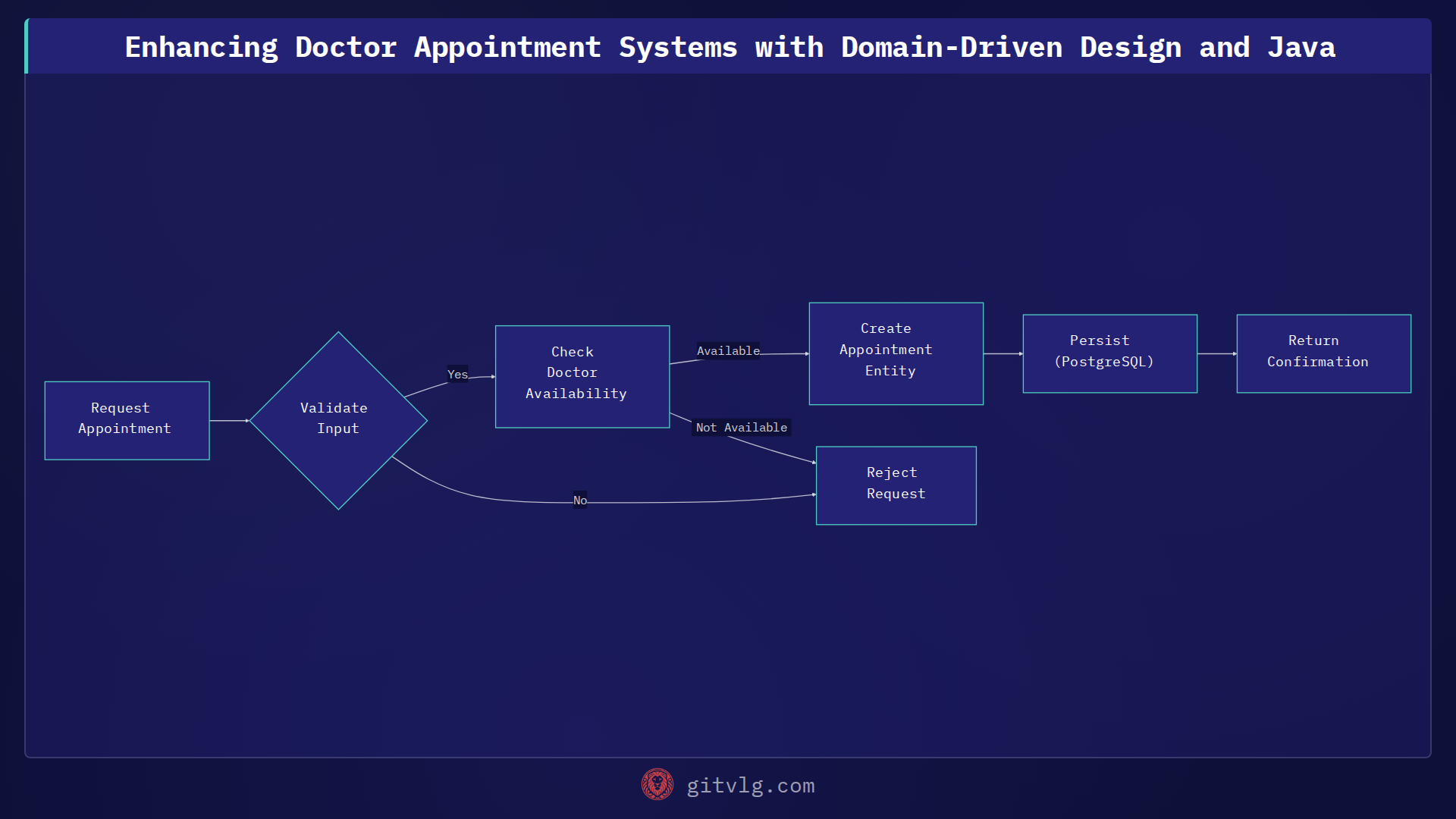 Enhancing Doctor Appointment Systems with Domain-Driven Design and Java