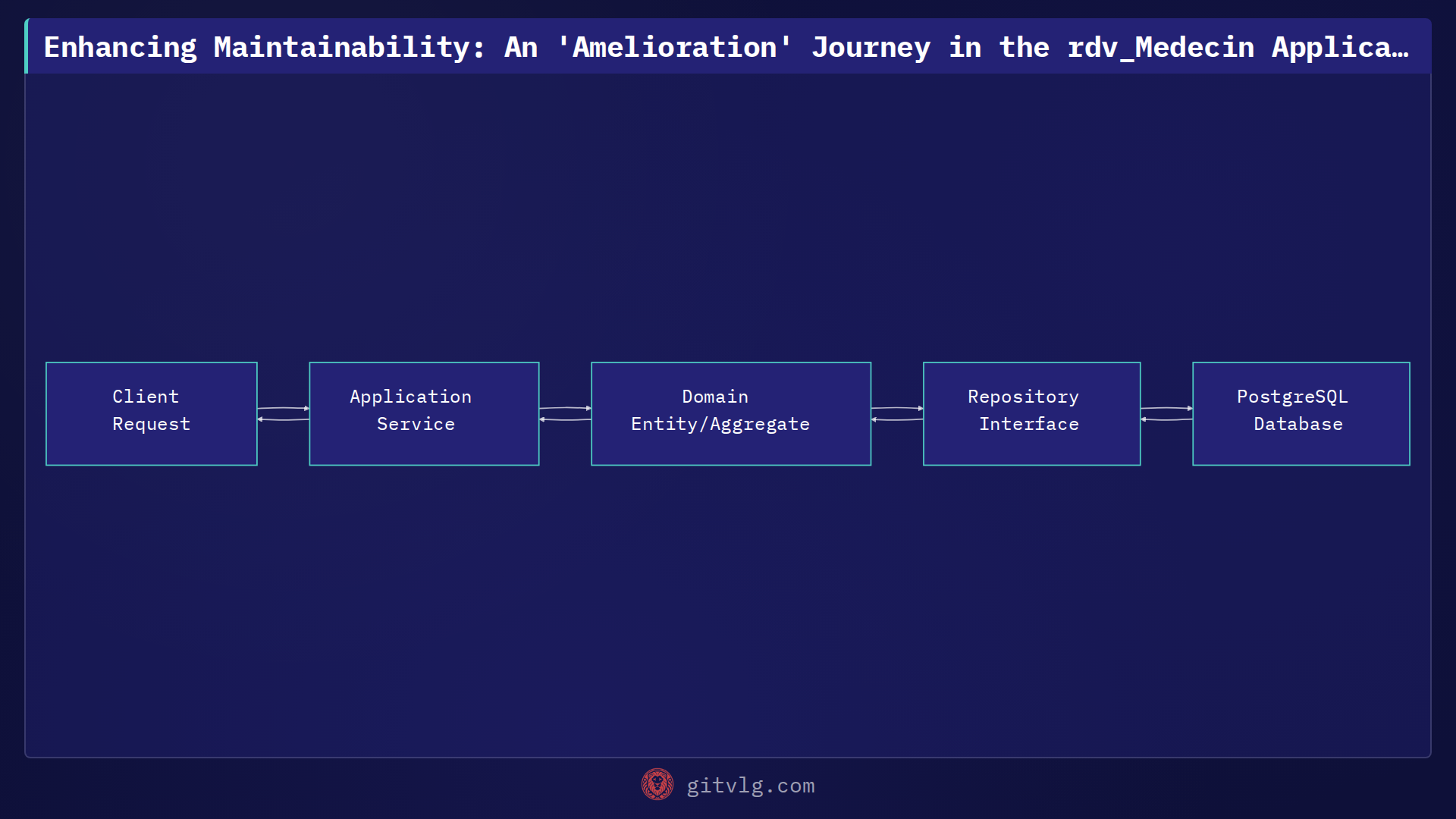 Enhancing Maintainability: An 'Amelioration' Journey in the rdv_Medecin Application