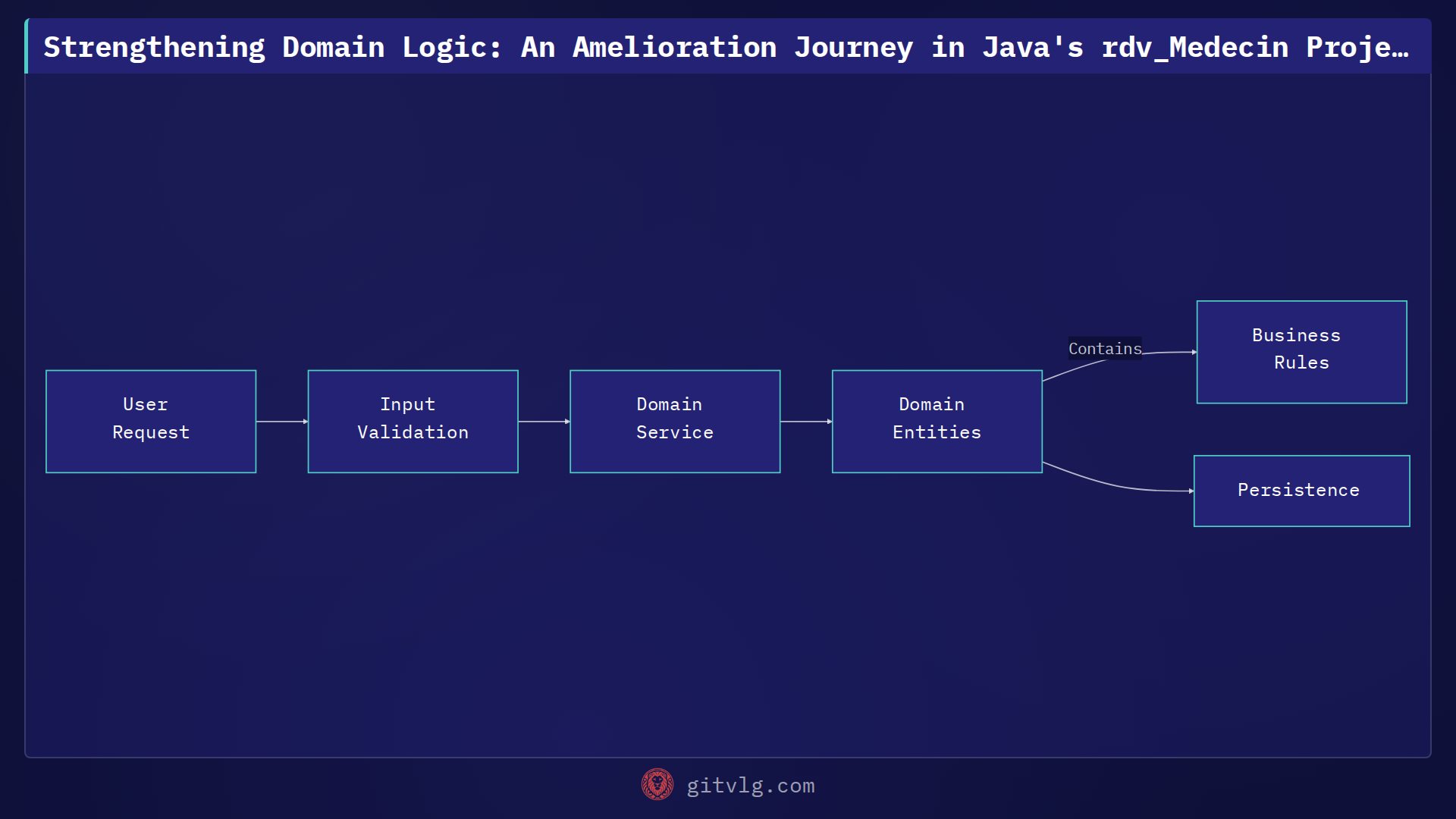 Strengthening Domain Logic: An Amelioration Journey in Java's rdv_Medecin Project