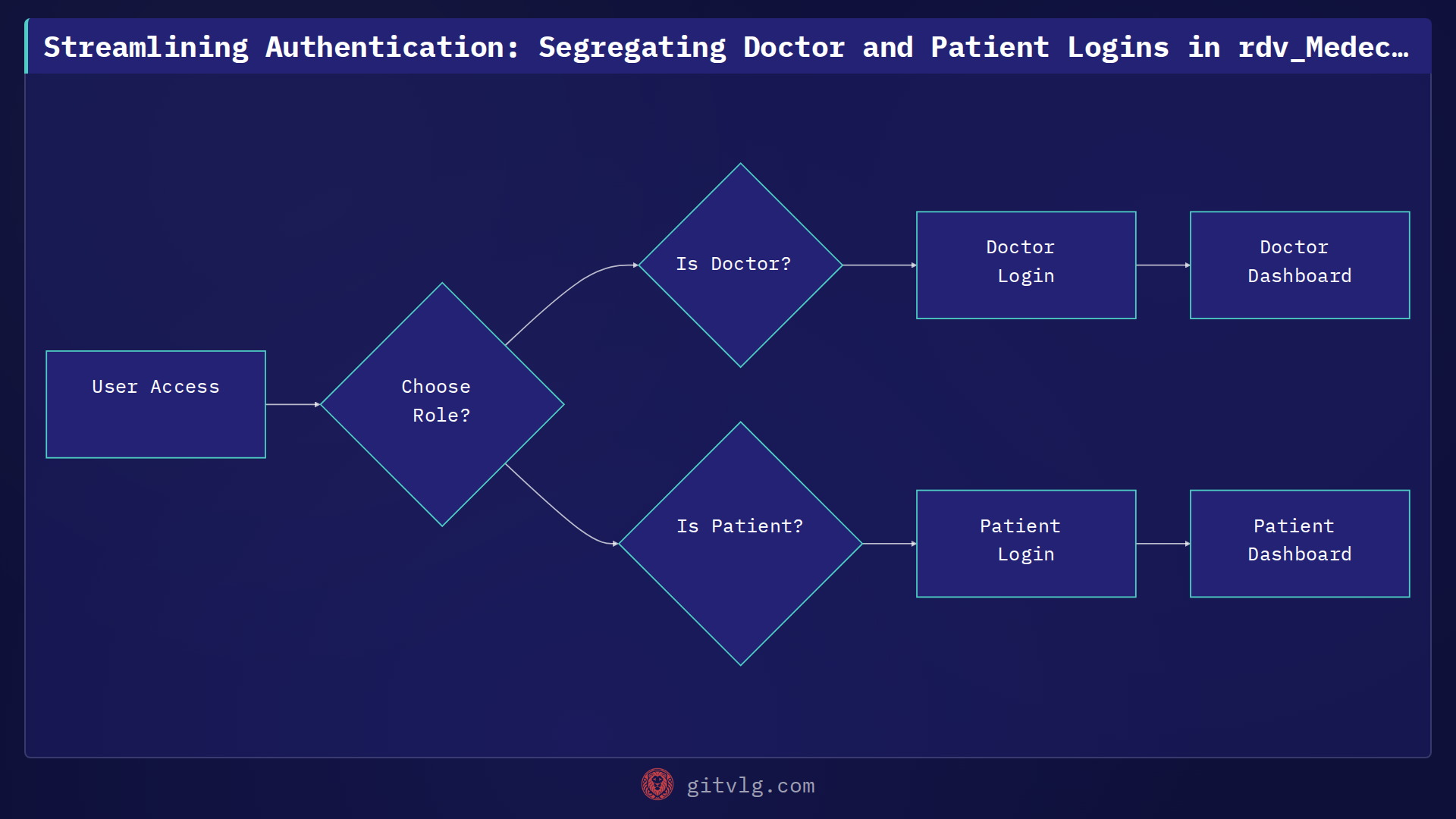 Streamlining Authentication: Segregating Doctor and Patient Logins in rdv_Medecin