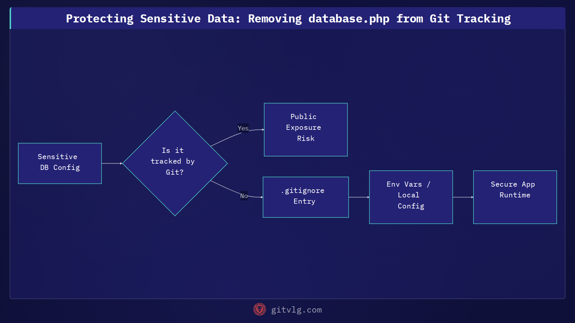 Protecting Sensitive Data: Removing database.php from Git Tracking