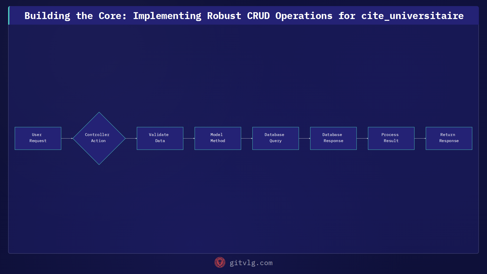 Building the Core: Implementing Robust CRUD Operations for cite_universitaire