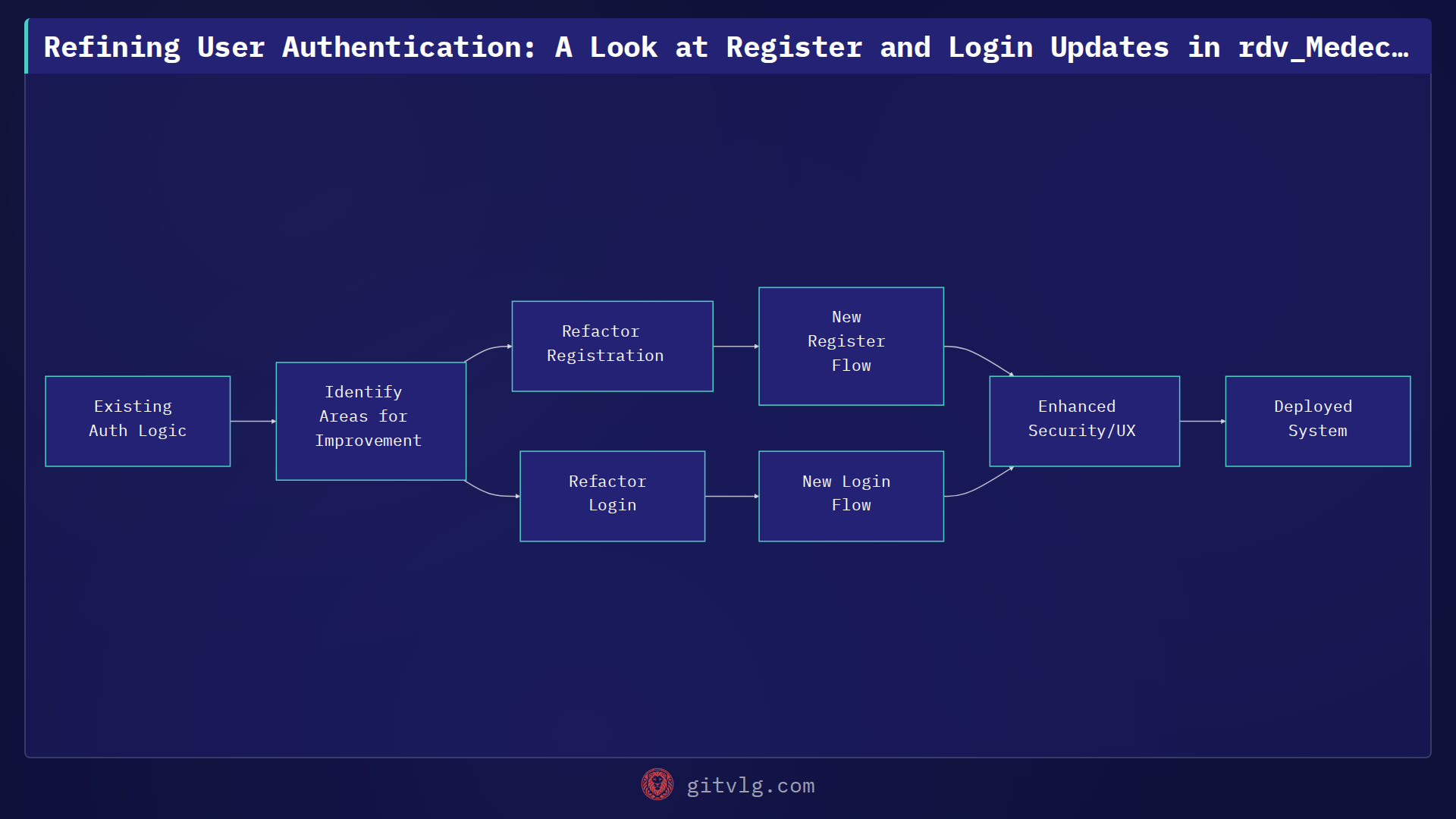 Refining User Authentication: A Look at Register and Login Updates in rdv_Medecin