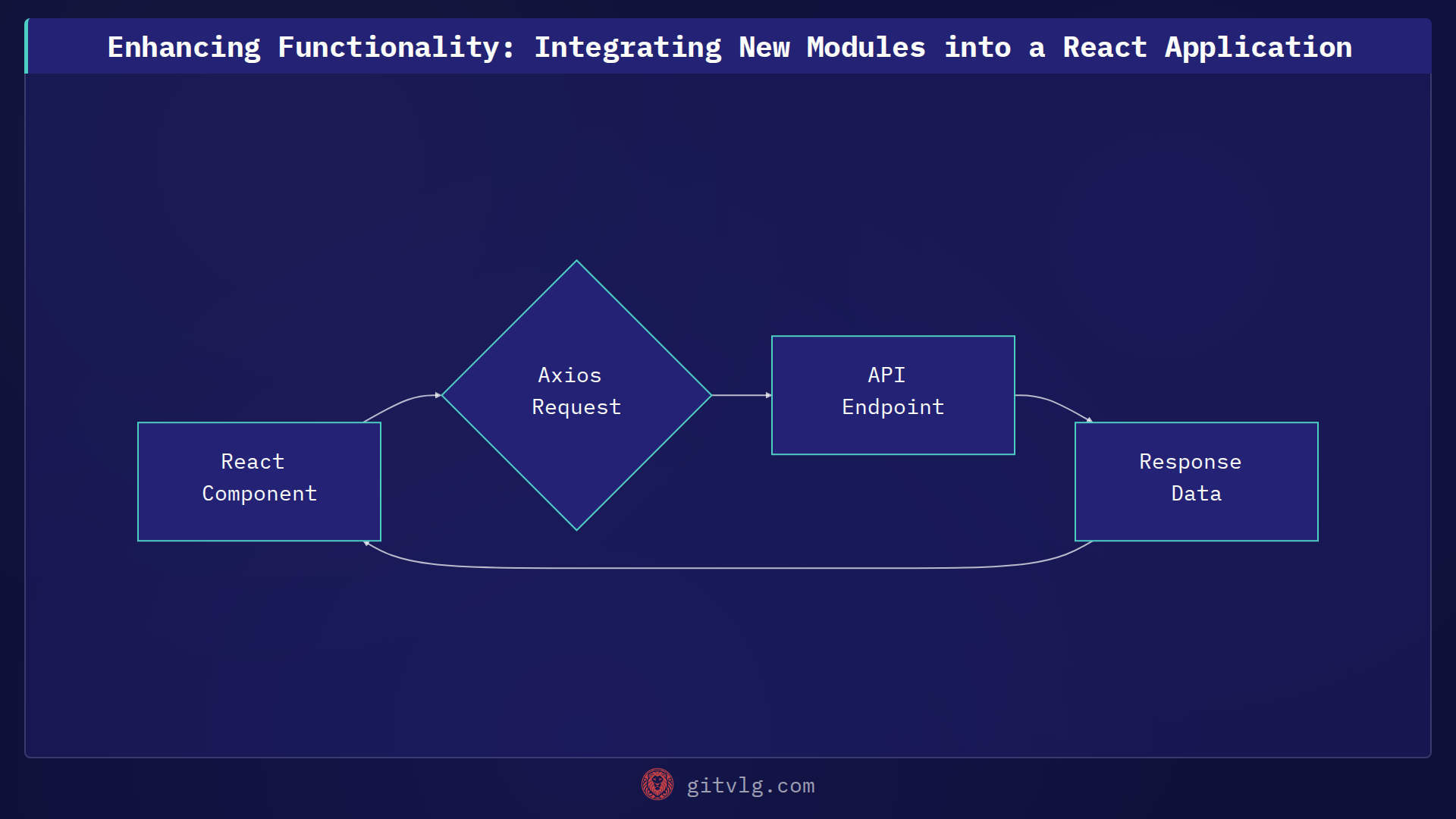 Enhancing Functionality: Integrating New Modules into a React Application