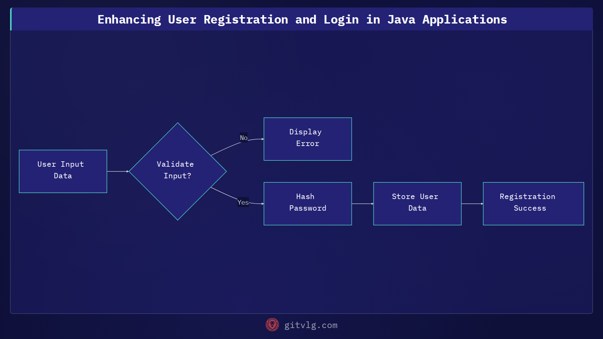 Enhancing User Registration and Login in Java Applications