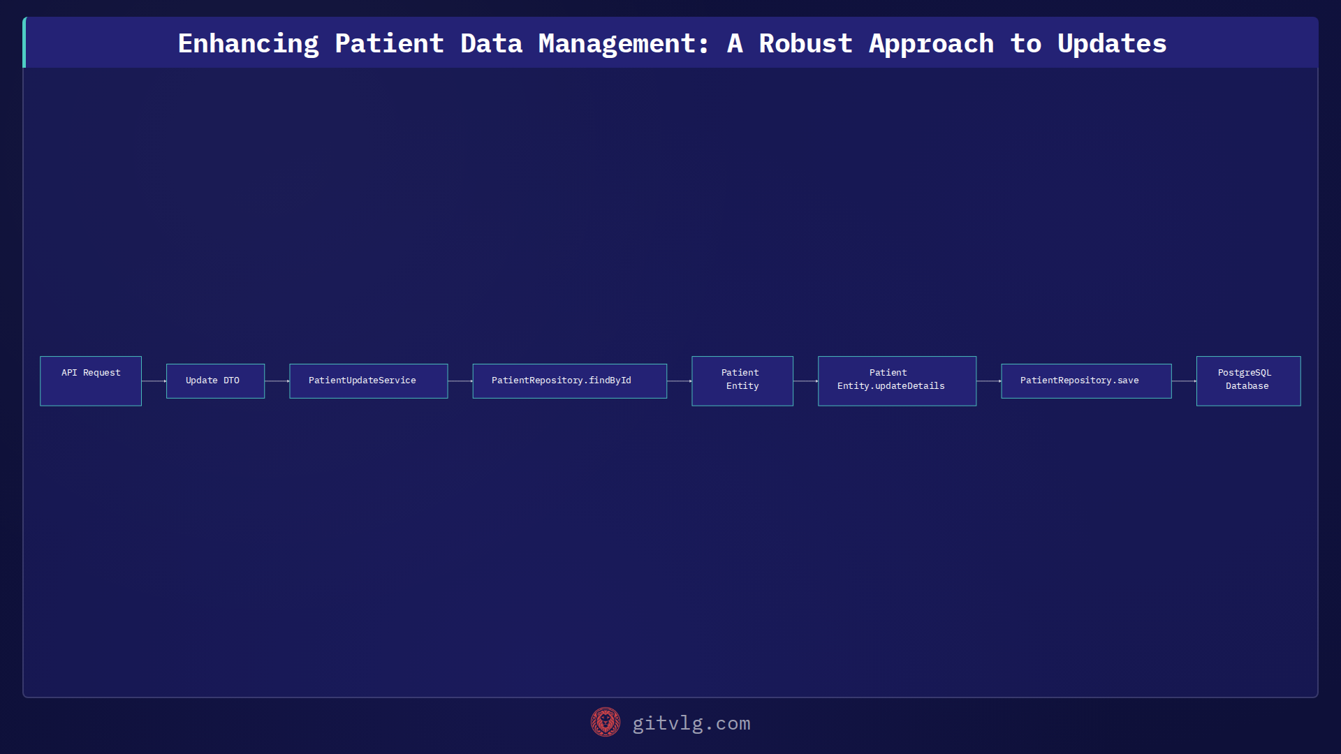 Enhancing Patient Data Management: A Robust Approach to Updates