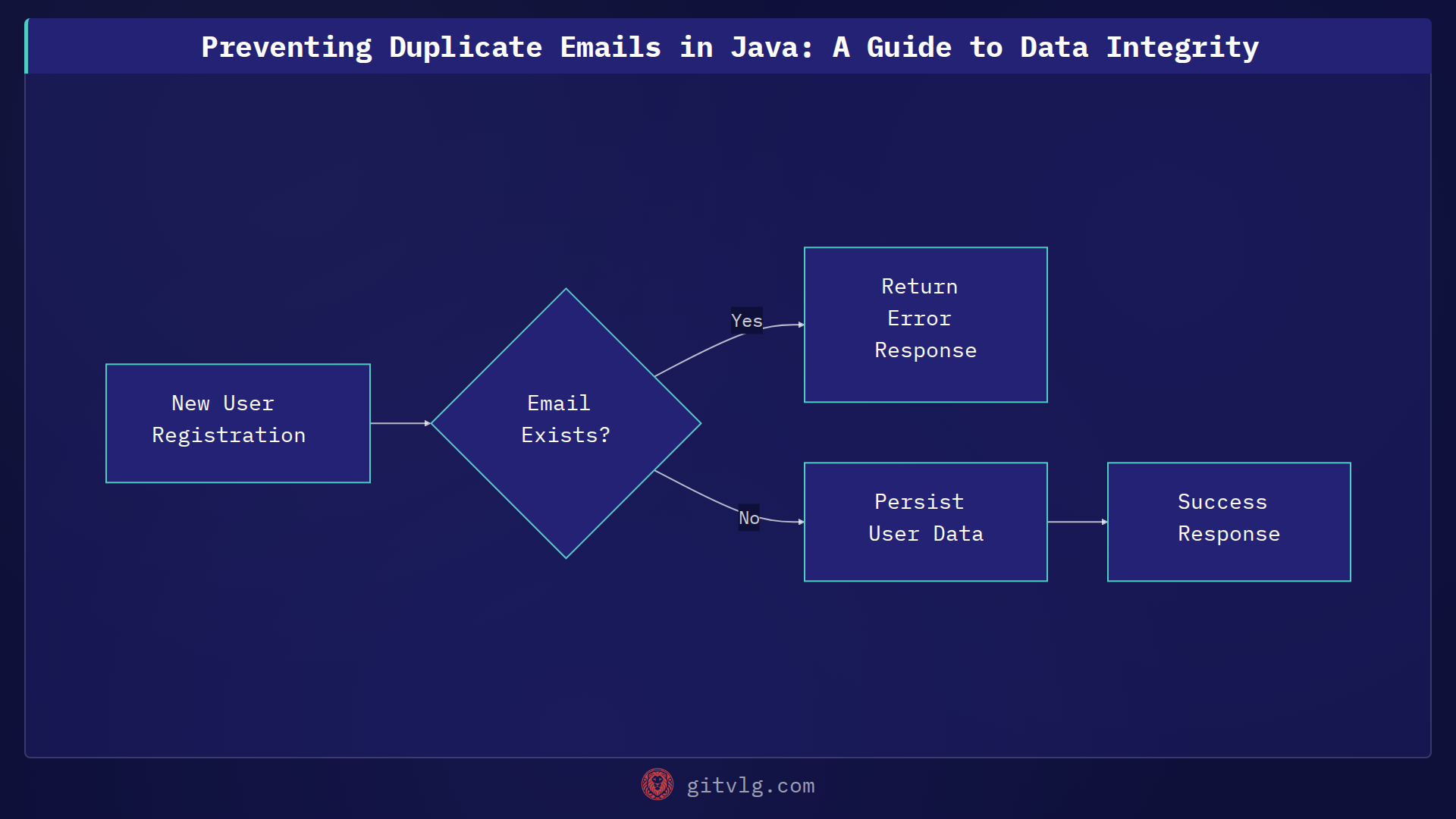 Preventing Duplicate Emails in Java: A Guide to Data Integrity