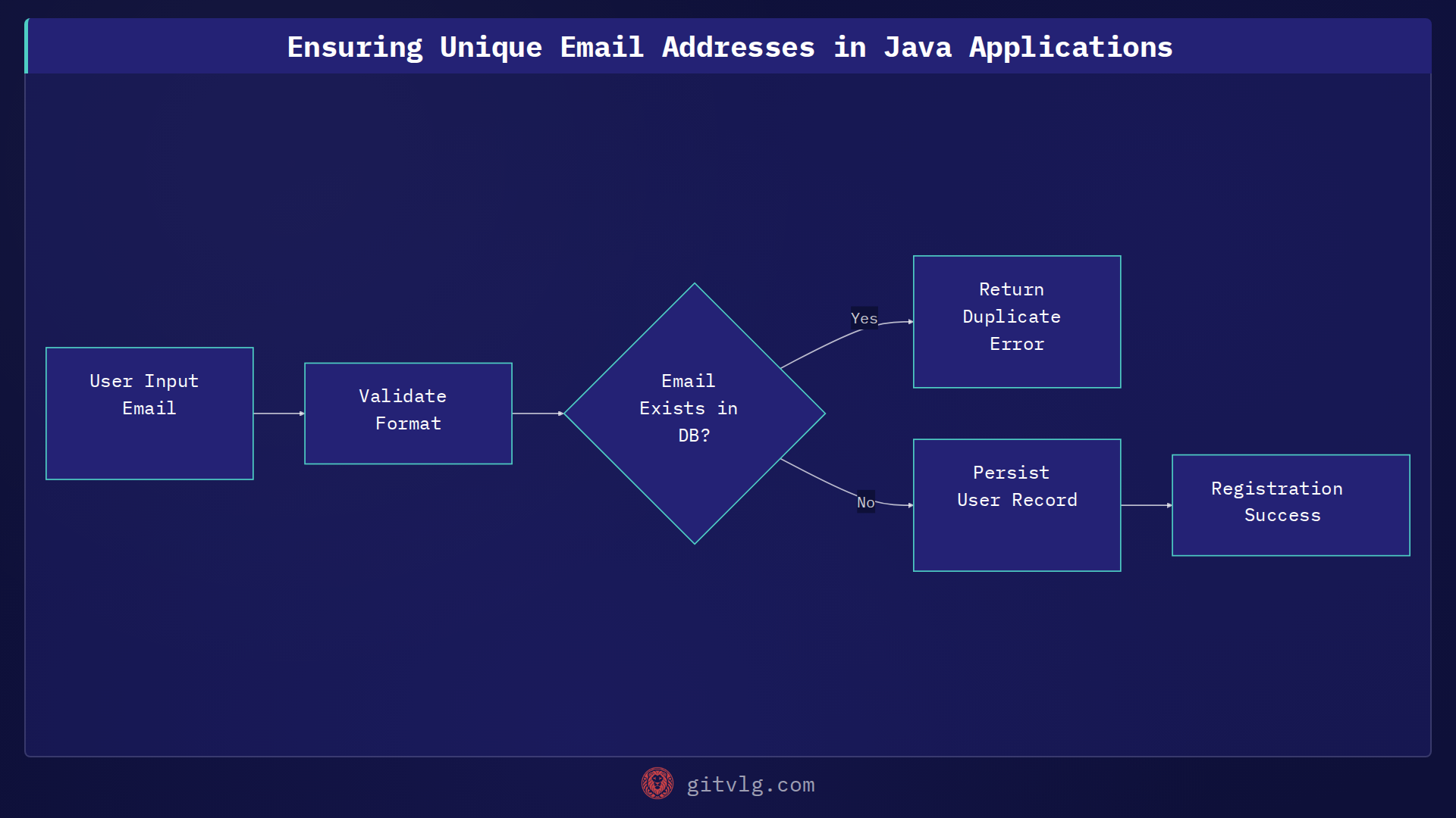 Ensuring Unique Email Addresses in Java Applications