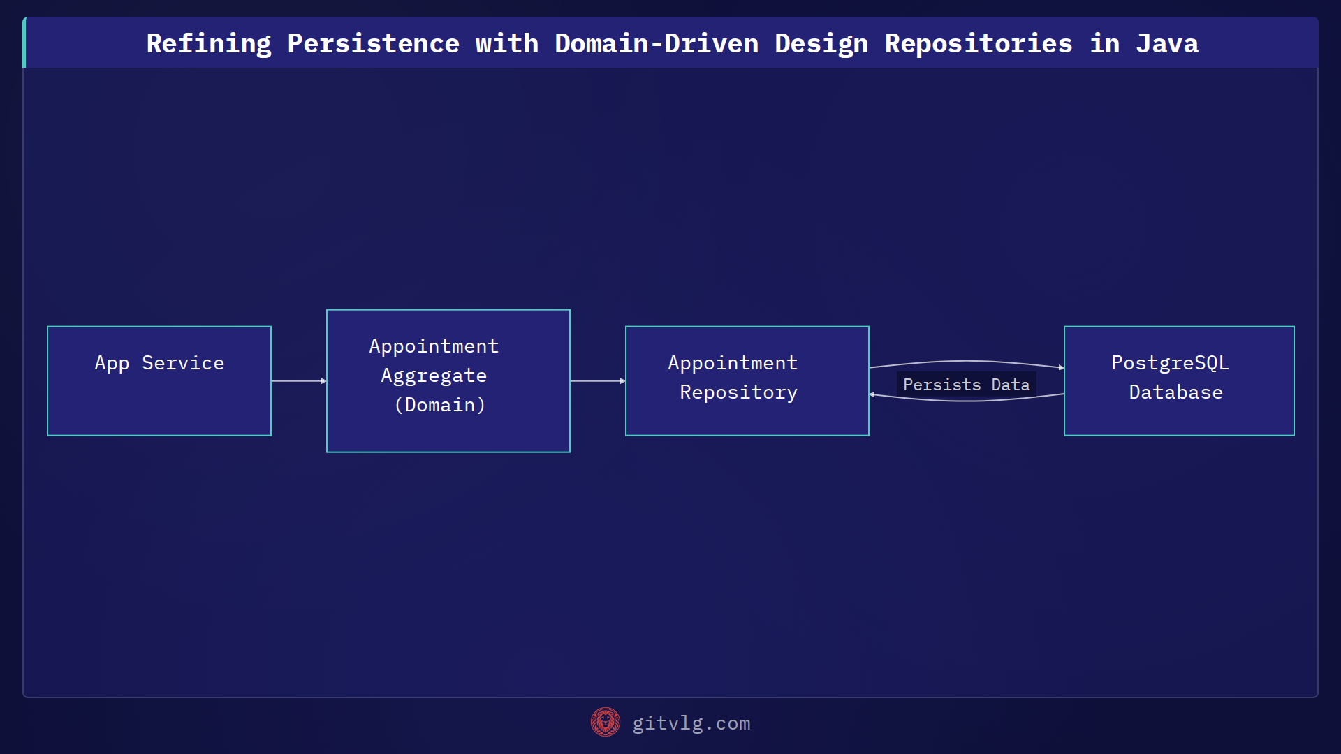Refining Persistence with Domain-Driven Design Repositories in Java