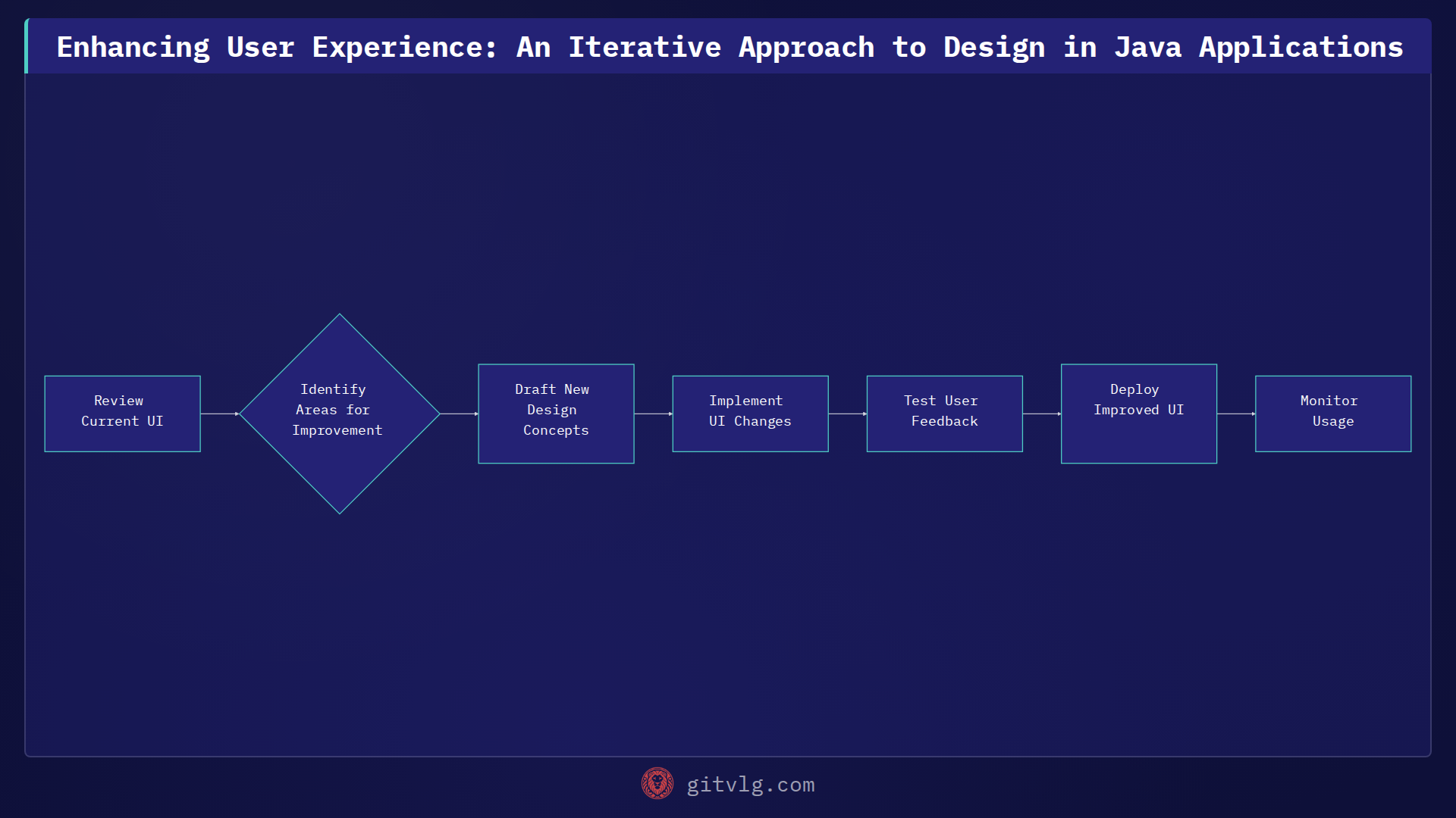 Enhancing User Experience: An Iterative Approach to Design in Java Applications